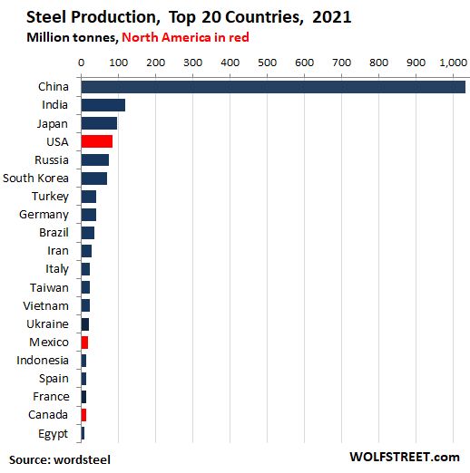 Comparison chart of the world’s top 20 steel producers in 2021